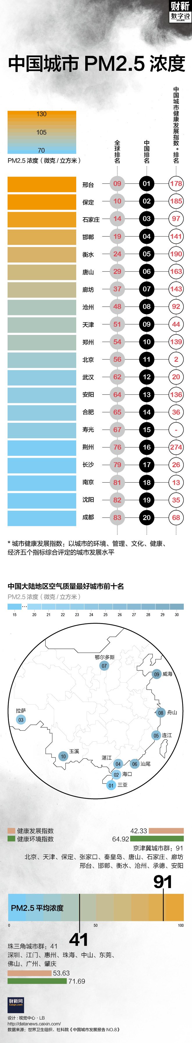 世界卫生组织公布中国空气污染最严重的八个城市