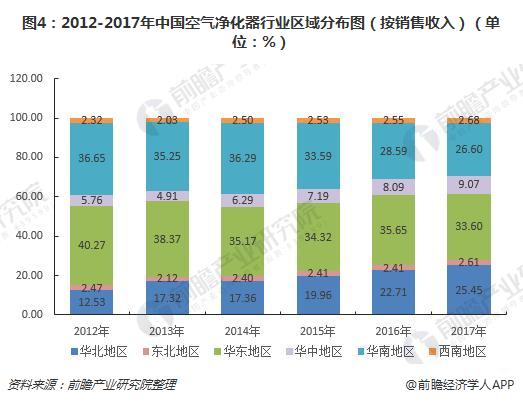 图4：2012-2017年中国空气净化器行业区域分布图（按销售收入）（单位：%）